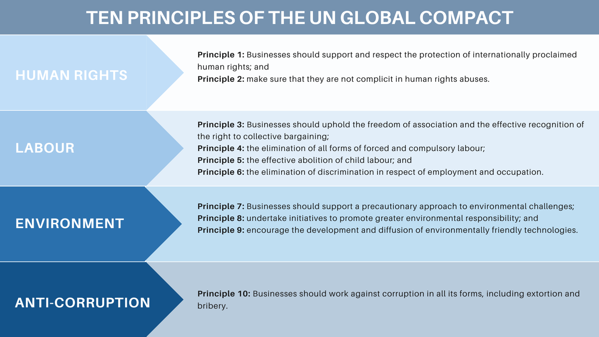 Ten principles of the UN Global Compact (1)