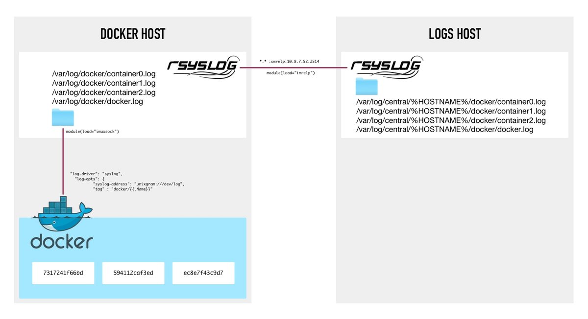 docker-logging-with-rsyslog-2023