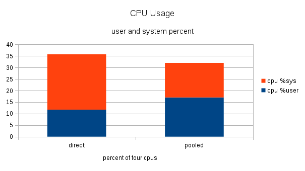 bar graph of cpu usage with direct and pooled connections