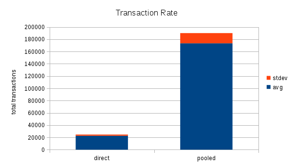 bar graph of transactions with direct and pooled connections